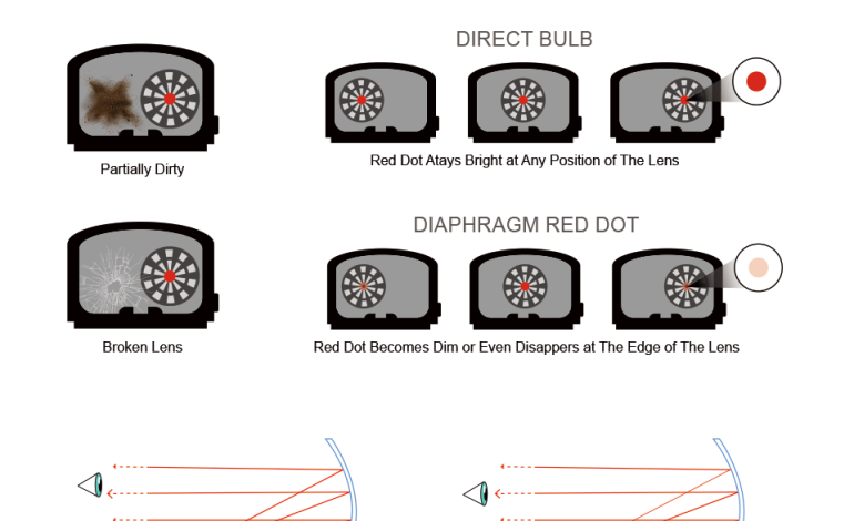 Which is better for you? Direct bulb or diaphragm red dot sight?